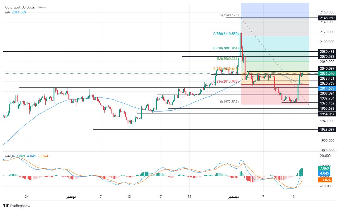 الرسم البياني لتحليل الذهب اليوم على الإطار الزمني لليوم الرسم البياني لتحليل الذهب اليوم على الإطار الزمني لليوم