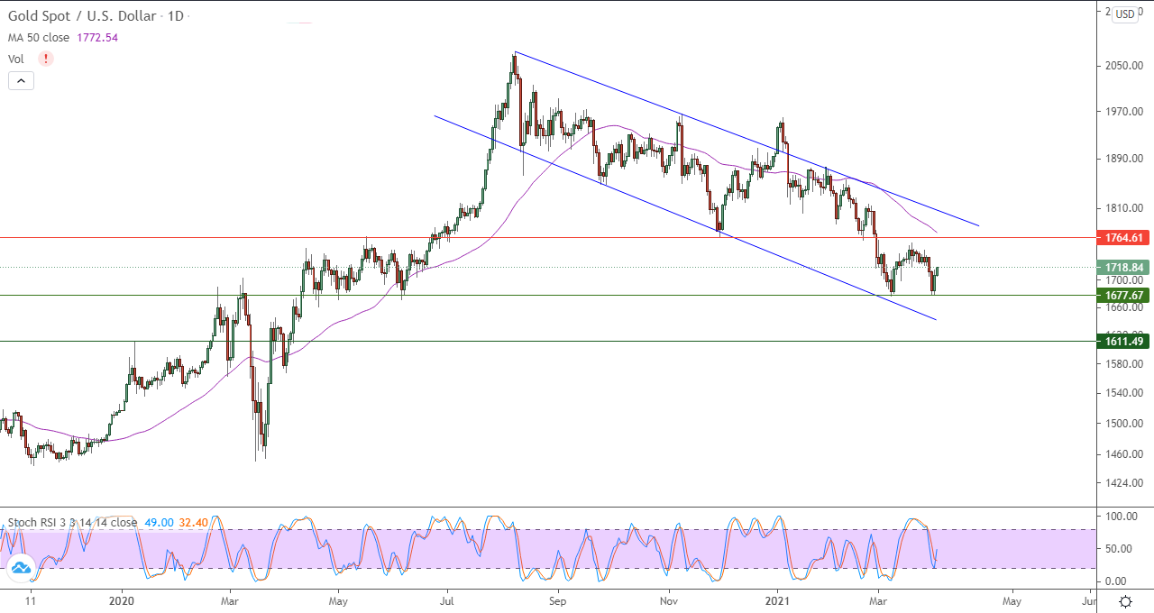 الرسم البياني اليومي للذهب