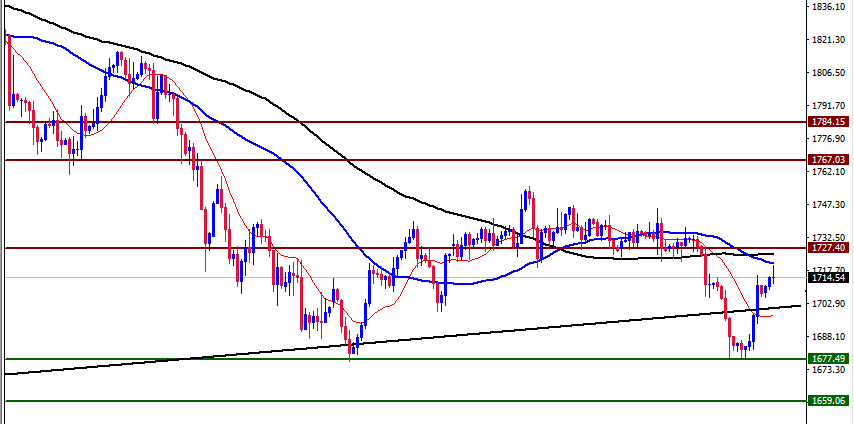 الرسم البياني اليومي للذهب 