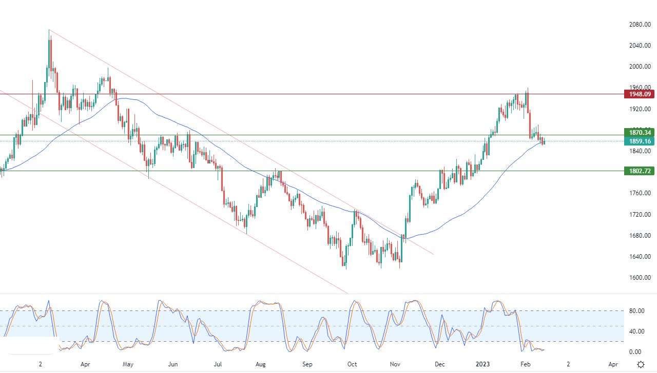 الرسم البياني اليومي للذهب