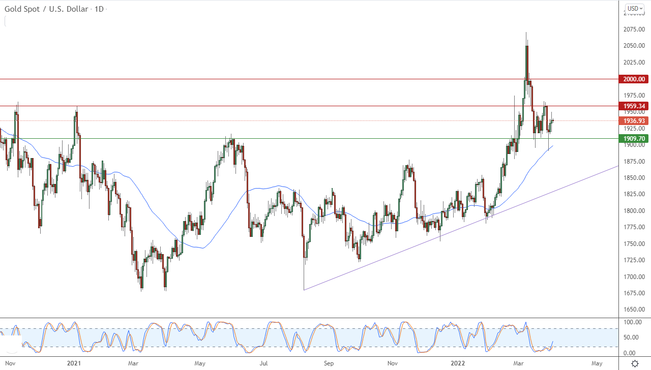 الرسم البياني اليومي للذهب الرسم البياني اليومي للذهب
