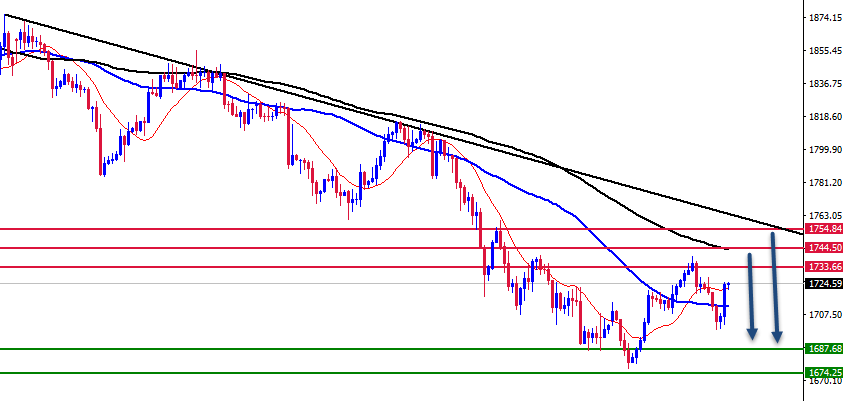 الرسم البياني للذهب على الإطار الزمني للأسبوع