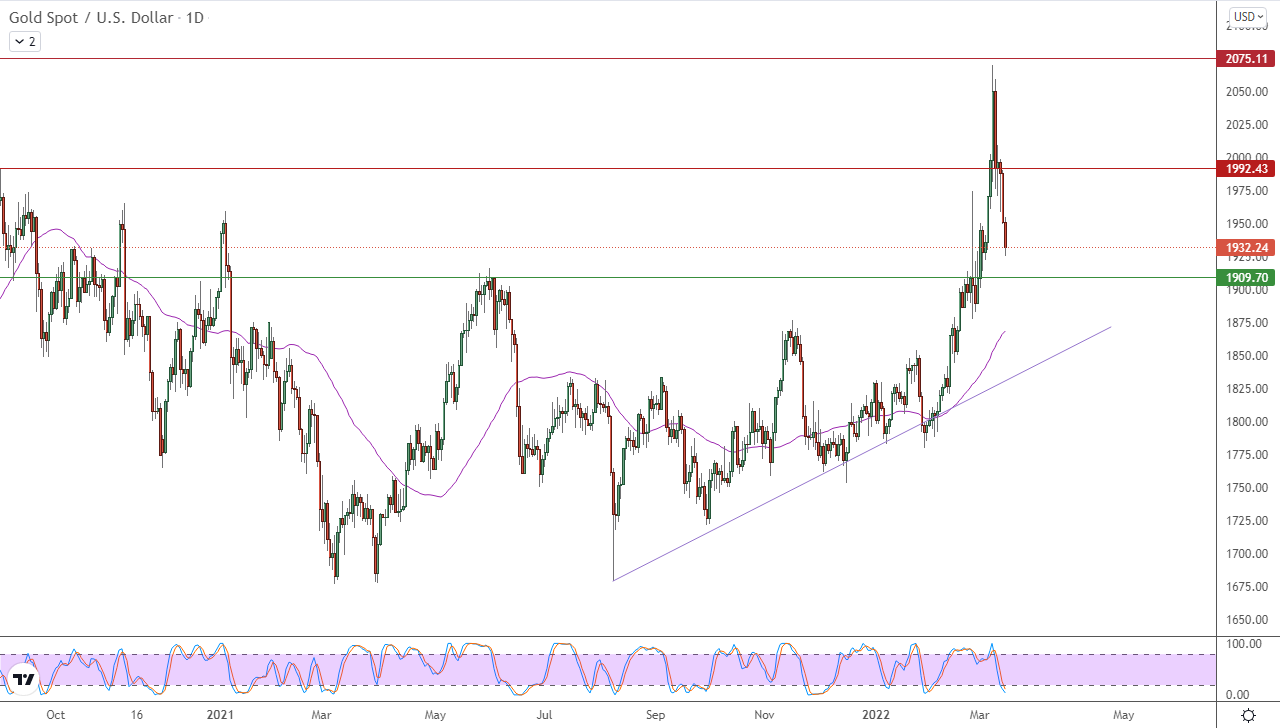 الرسم البياني اليومي للذهب الرسم البياني اليومي للذهب