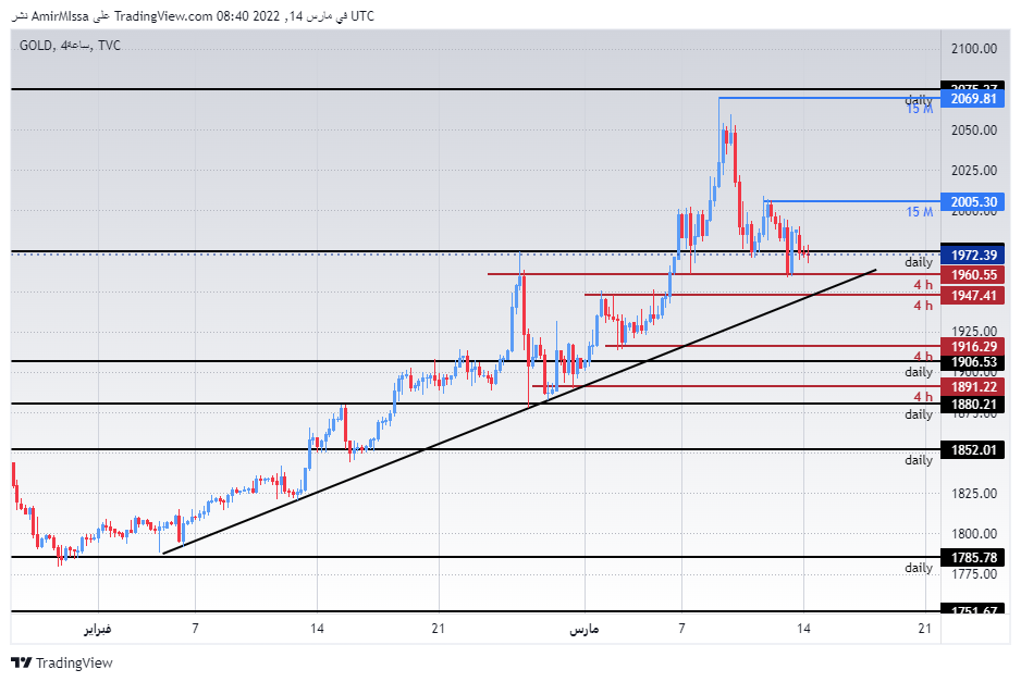 الرسم البياني اليومي للذهب