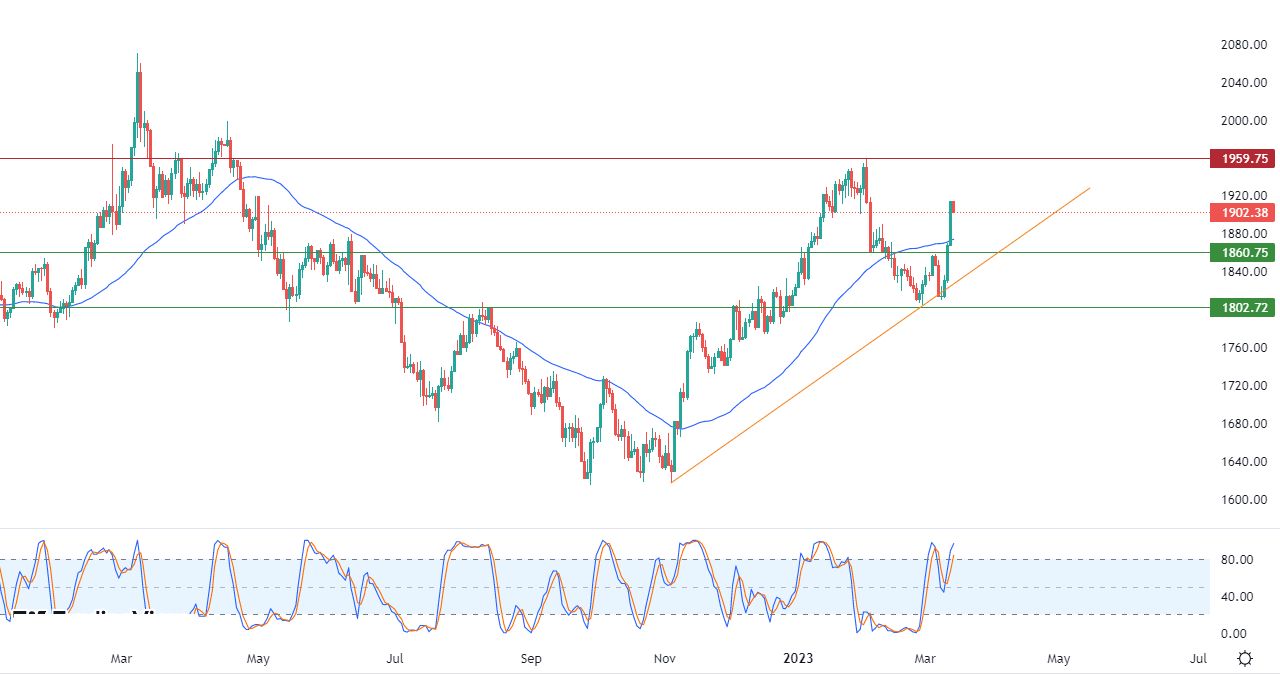 الرسم البياني اليومي للذهب