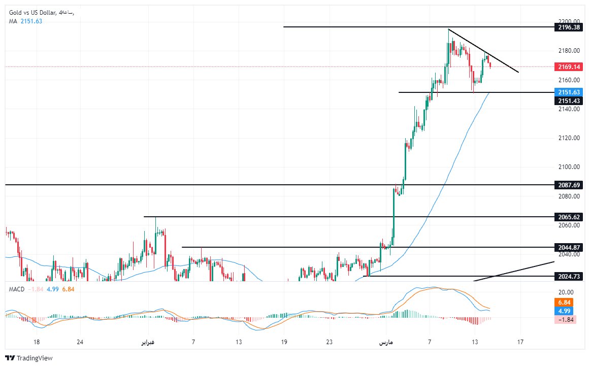 الرسم البياني لتحليل الذهب اليوم على الإطار الزمني على الأربع ساعات الرسم البياني لتحليل الذهب اليوم على الإطار الزمني على الأربع ساعات