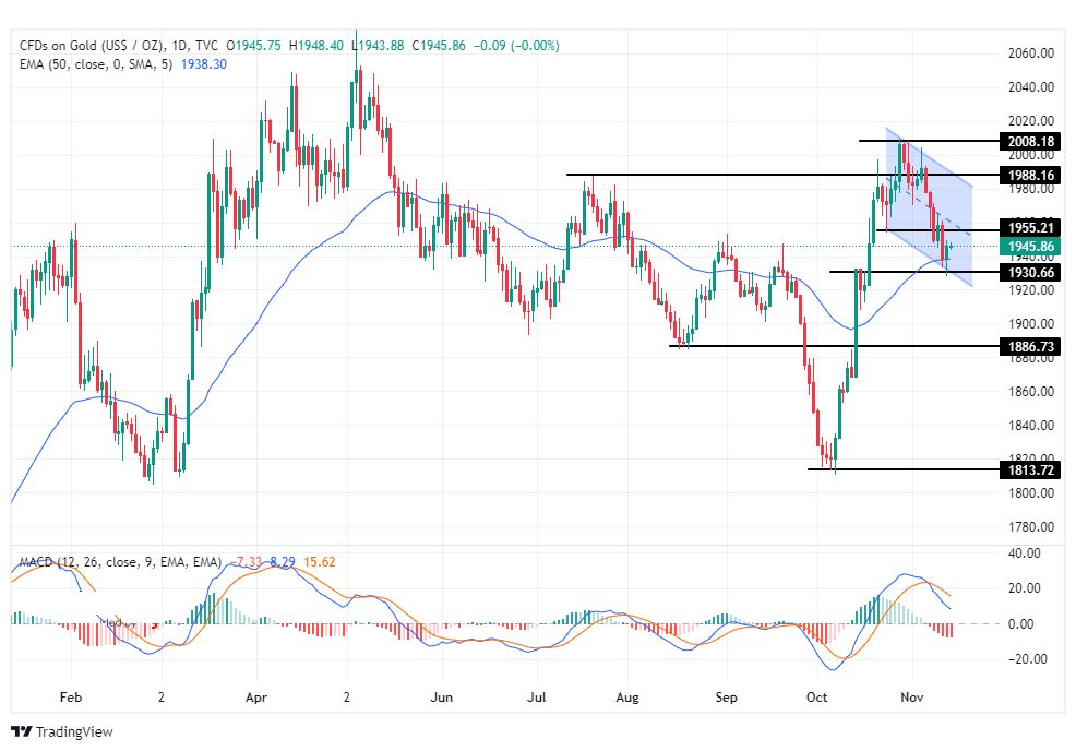الرسم البياني لتحليل الذهب اليوم على الإطار الزمني لليوم الرسم البياني لتحليل الذهب اليوم على الإطار الزمني لليوم