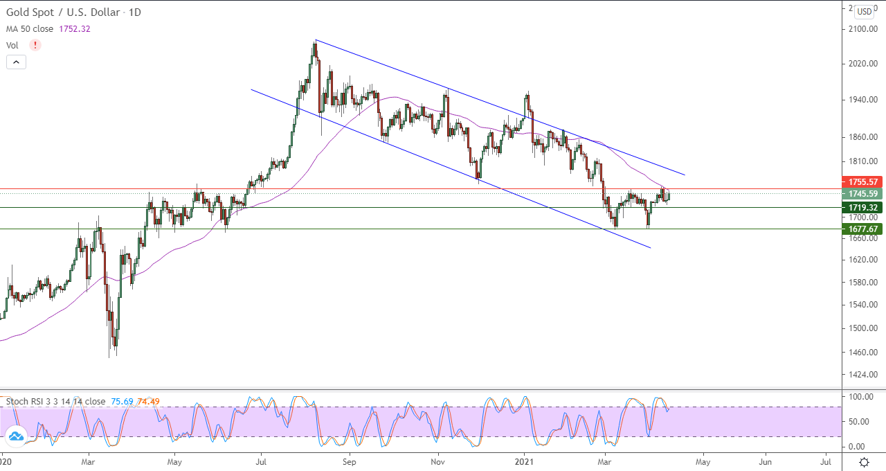 الرسم البياني اليومي للذهب