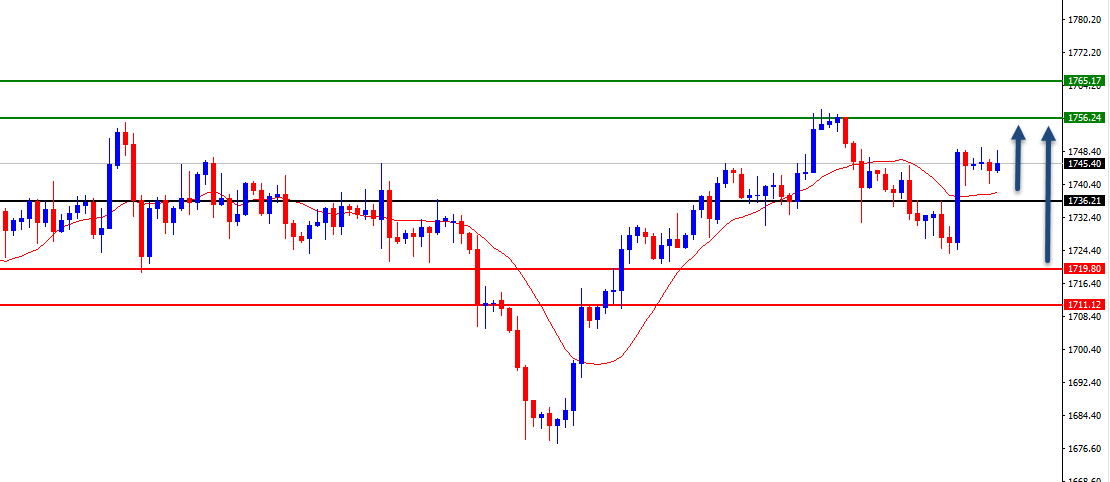 الرسم البياني اليومي للذهب الرسم البياني اليومي للذهب