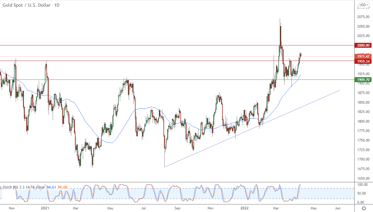 الرسم البياني اليومي للذهب الرسم البياني اليومي للذهب
