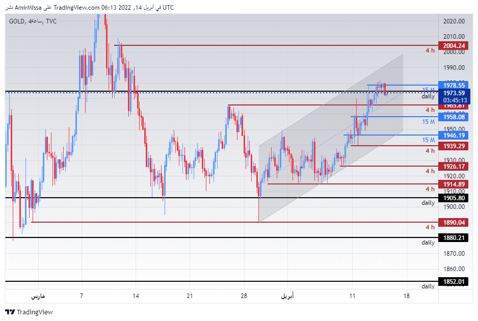 الرسم البياني اليومي للذهب