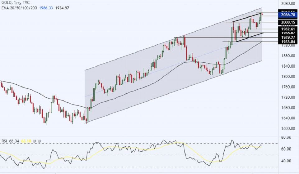 الرسم البياني اليومي للذهب