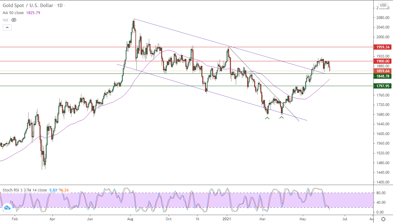 الرسم البياني اليومي للذهب