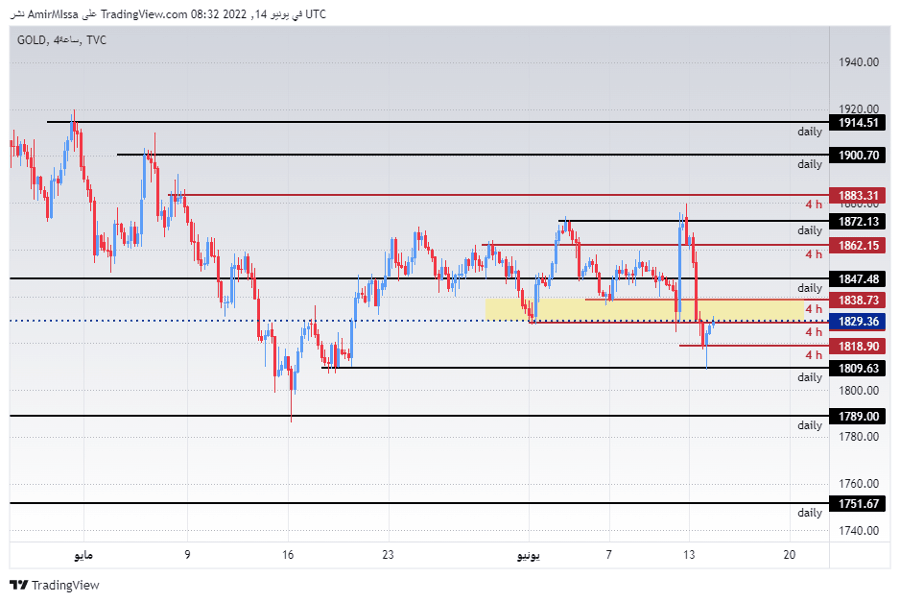الرسم البياني اليومي للذهب