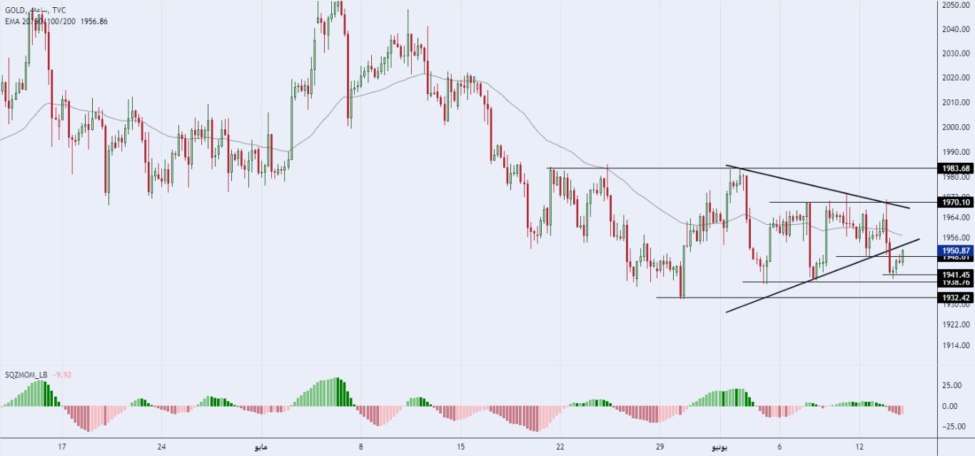الرسم البياني لسعر للذهب على الإطار الزمني للأربع ساعات الرسم البياني لسعر للذهب على الإطار الزمني للأربع ساعات