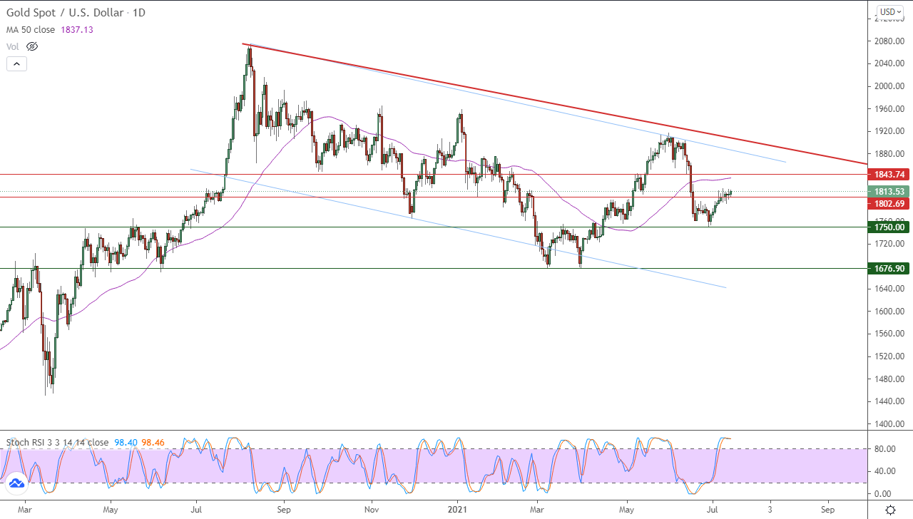 الرسم البياني اليومي للذهب