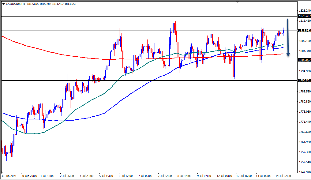 الرسم البياني اليومي للذهب الرسم البياني اليومي للذهب