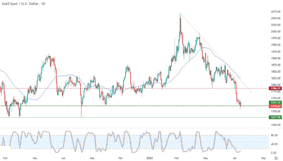 الرسم البياني اليومي للذهب