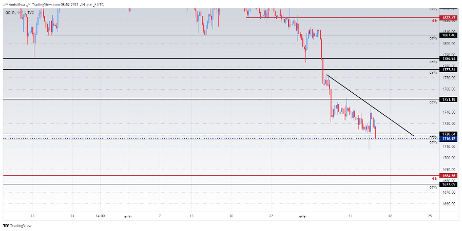 الرسم البياني اليومي للذهب