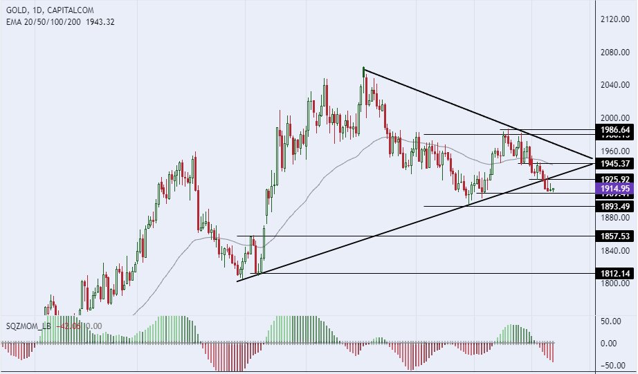الرسم البياني لسعر للذهب على الإطار الزمني لليوم الرسم البياني لسعر للذهب على الإطار الزمني لليوم