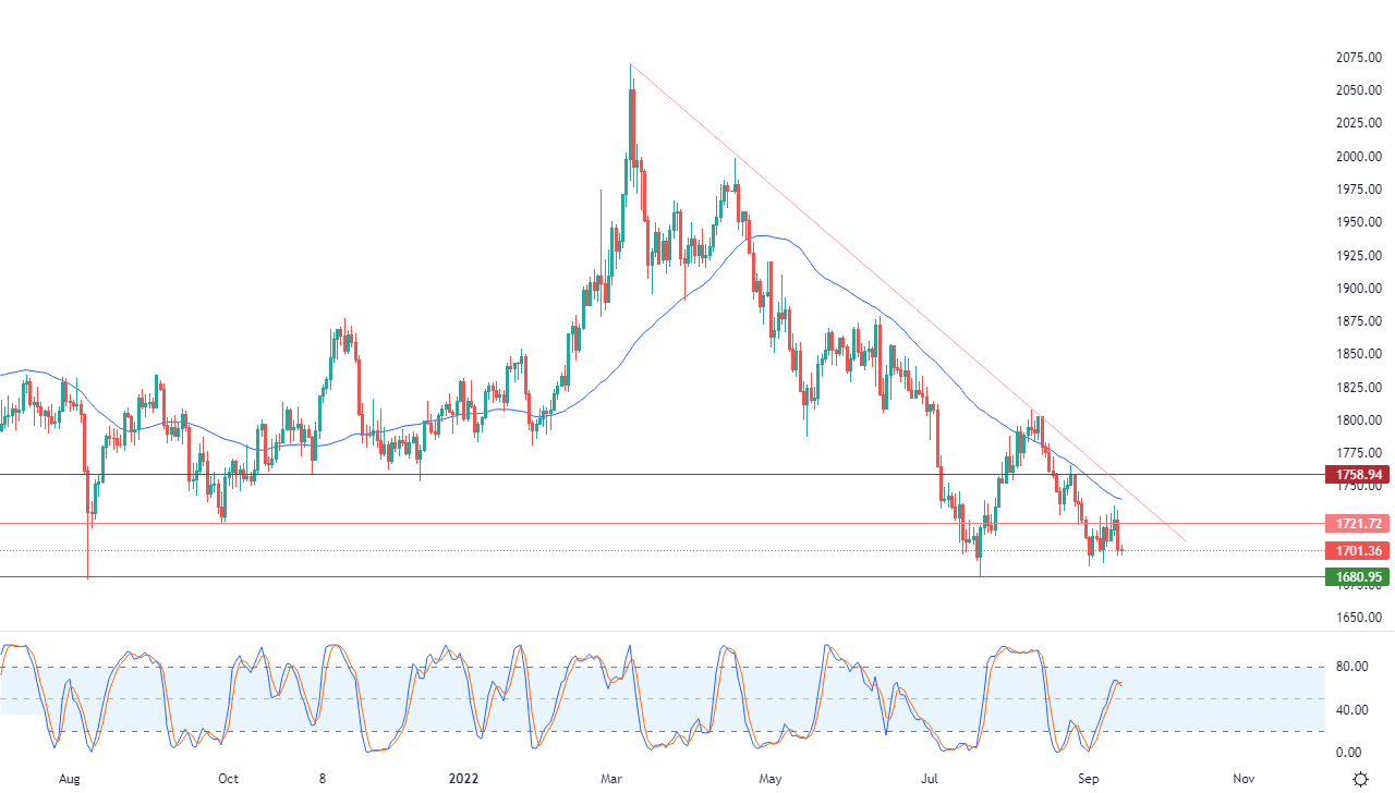 الرسم البياني اليومي للذهب الرسم البياني اليومي للذهب