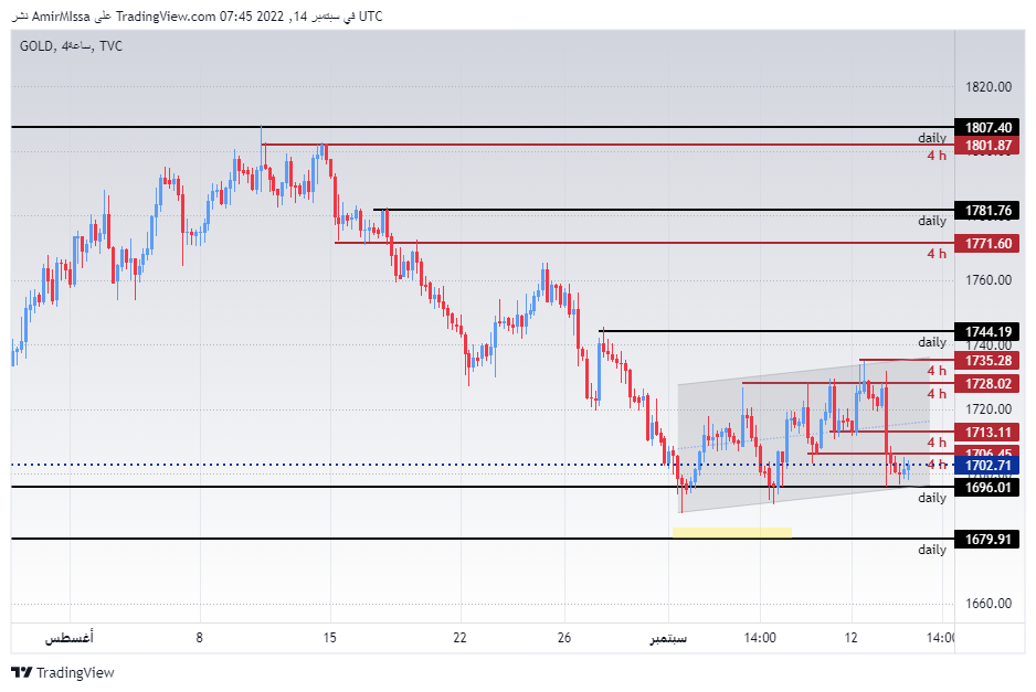 الرسم البياني اليومي للذهب