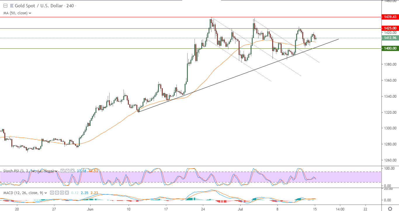 الرسم البياني للذهب/دولار امريكي