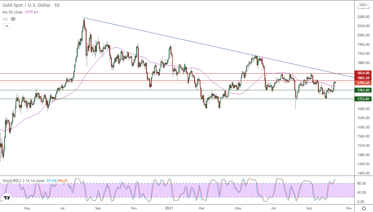 الرسم البياني اليومي للذهب