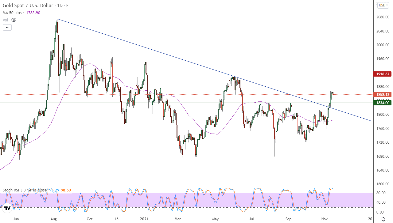 الرسم البياني اليومي للذهب