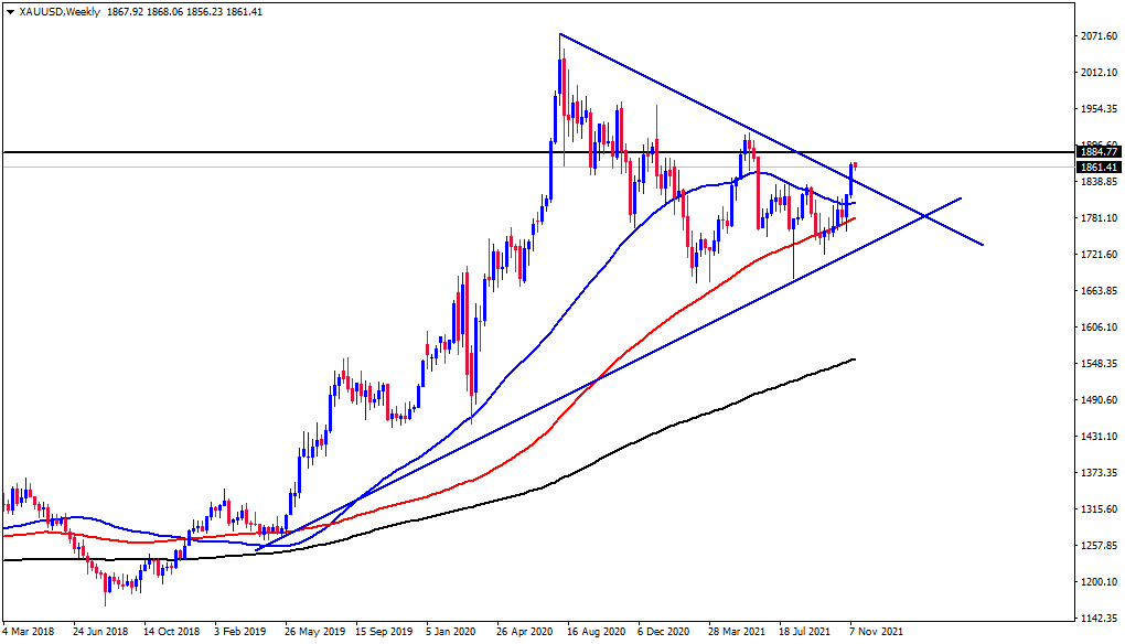 الرسم البياني اليومي للذهب الرسم البياني اليومي للذهب
