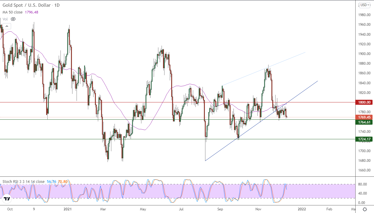 الرسم البياني اليومي للذهب