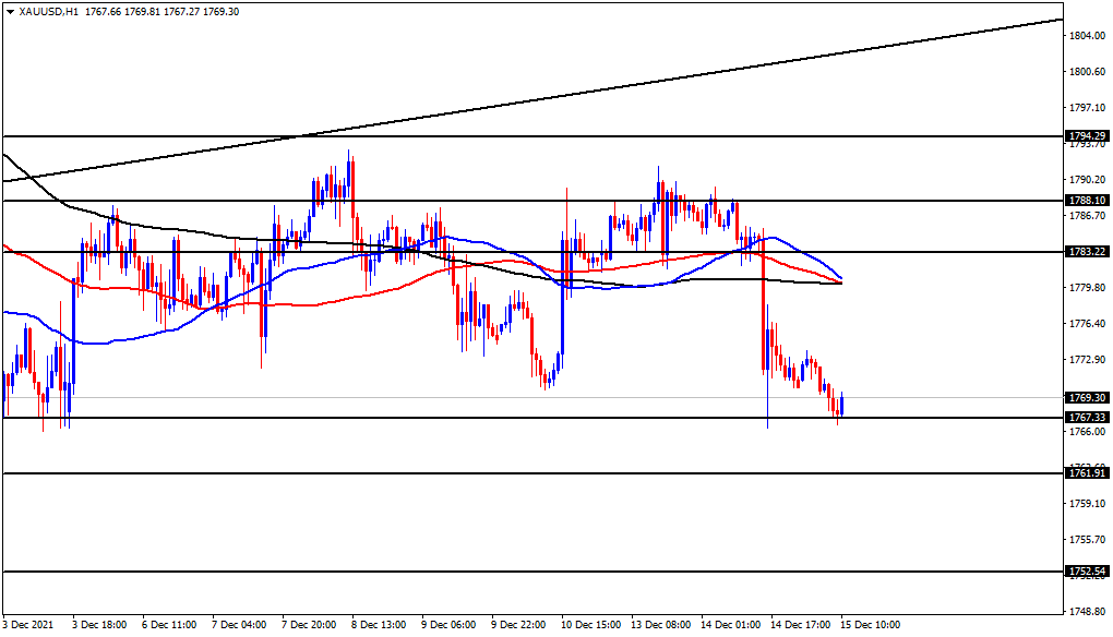 الرسم البياني اليومي للذهب