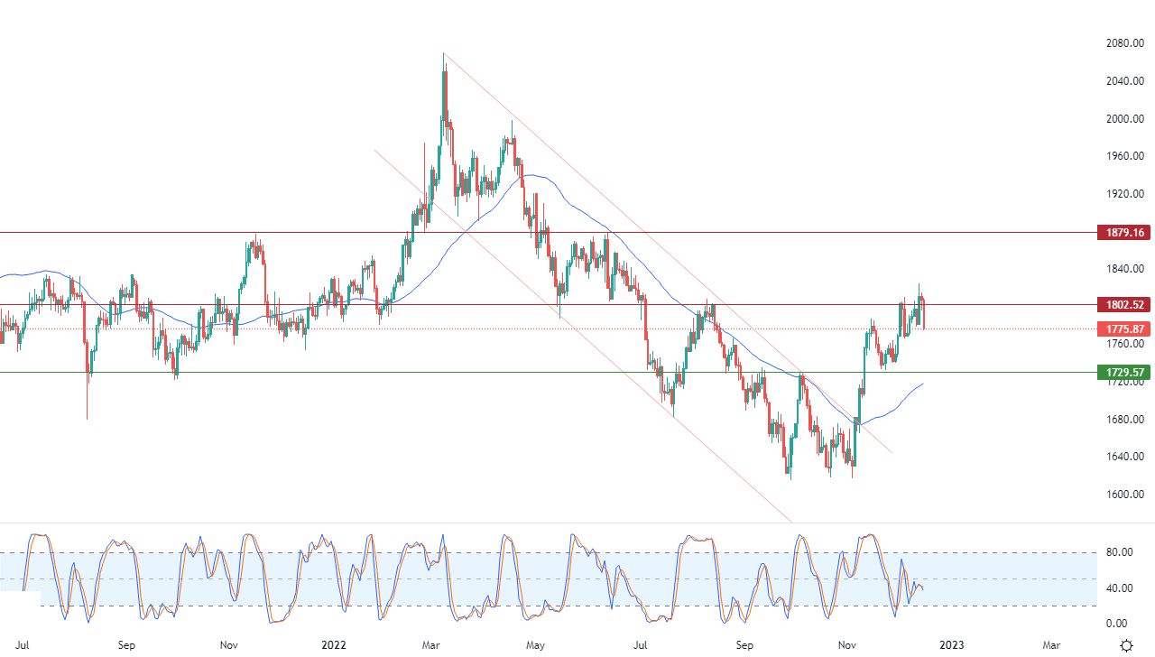 الرسم البياني اليومي للذهب الرسم البياني اليومي للذهب