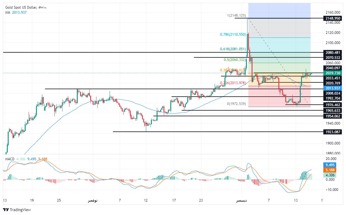 الرسم البياني لتحليل الذهب اليوم على الإطار الزمني لليوم الرسم البياني لتحليل الذهب اليوم على الإطار الزمني لليوم