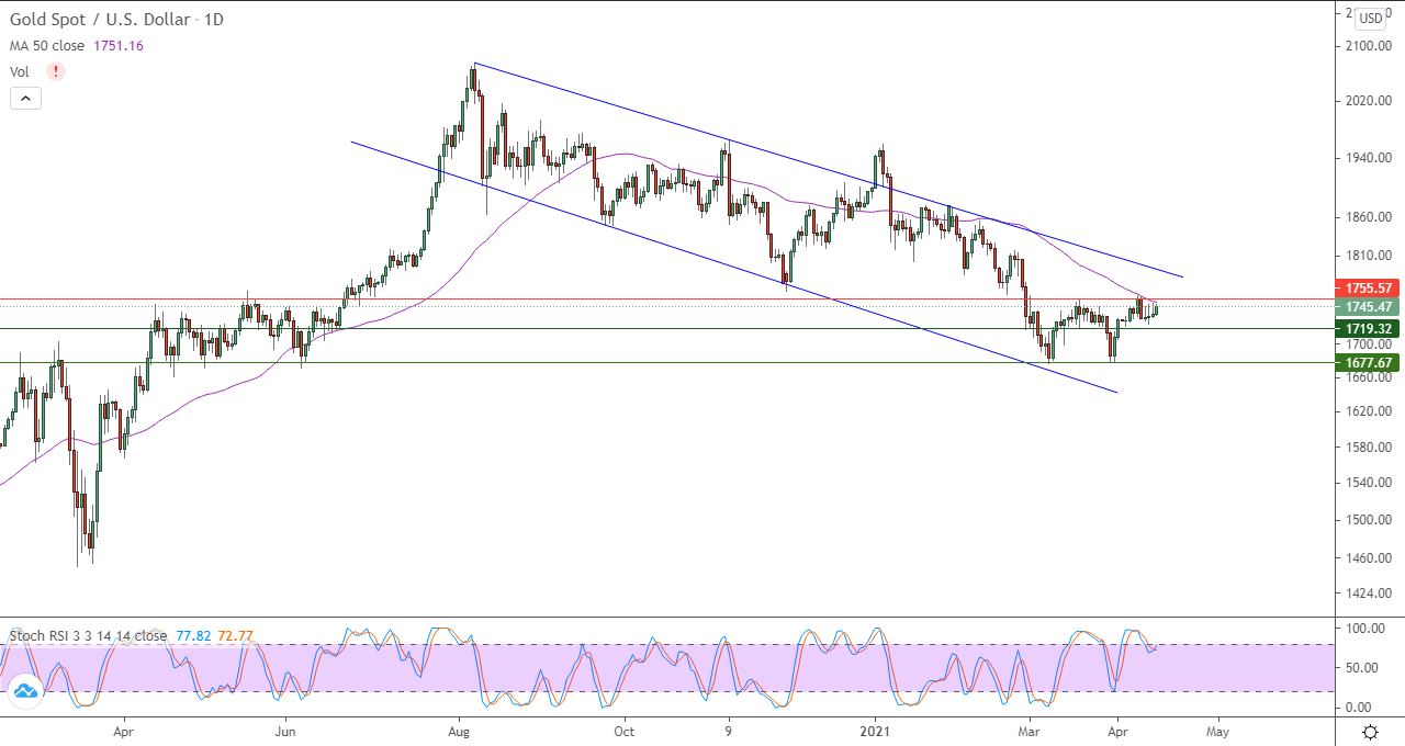 الرسم البياني اليومي للذهب