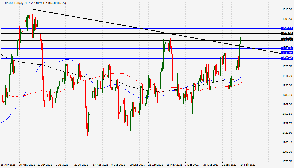 الرسم البياني اليومي للذهب