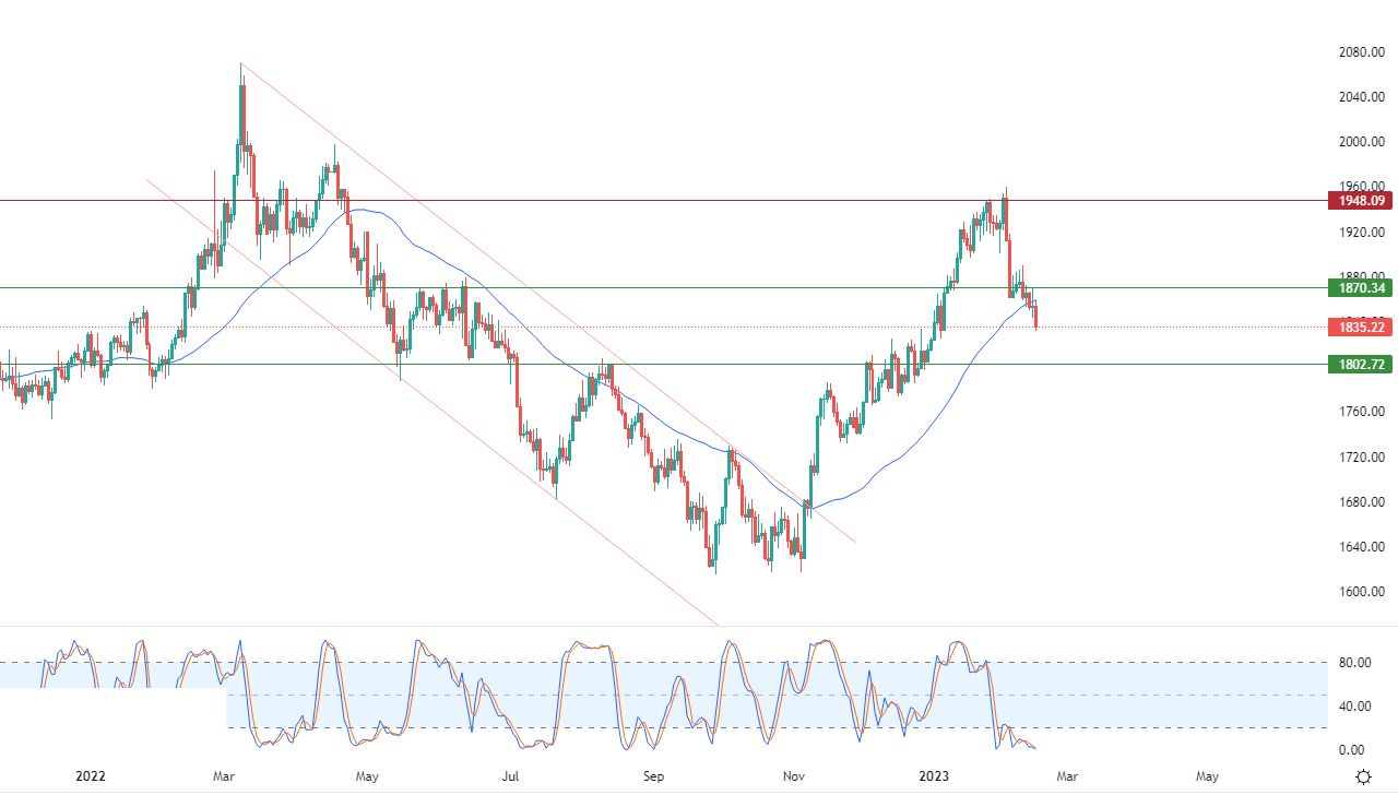 الرسم البياني اليومي للذهب