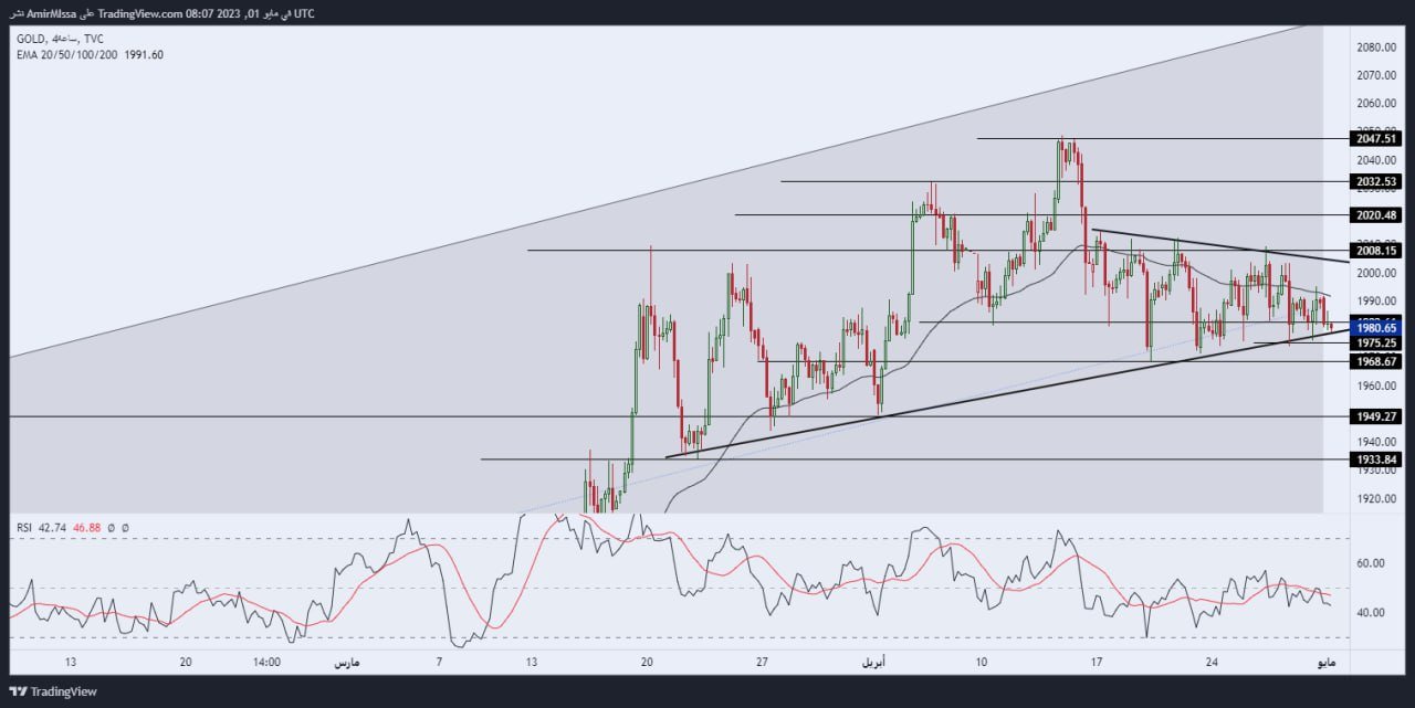 الرسم البياني لسعر للذهب على الإطار الزمني 4 ساعات  الرسم البياني لسعر للذهب على الإطار الزمني 4 ساعات