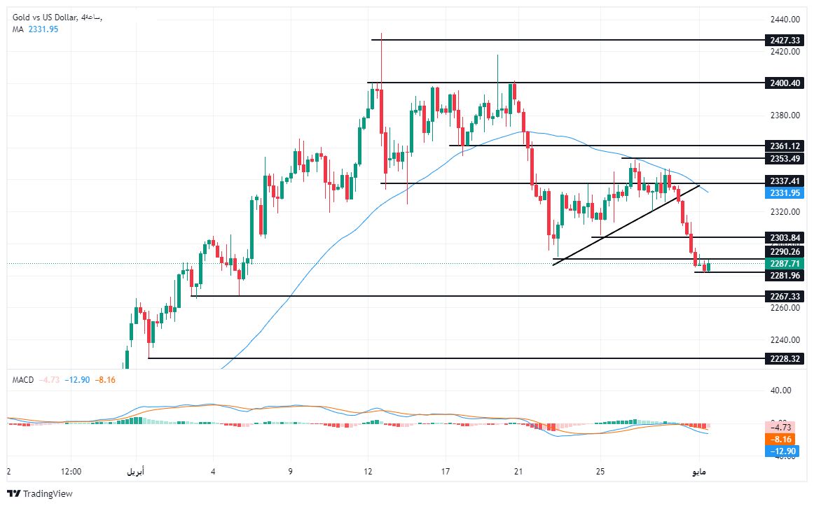 الرسم البياني لتحليل الذهب اليوم على الإطار الزمني للأربع ساعات الرسم البياني لتحليل الذهب اليوم على الإطار الزمني للأربع ساعات