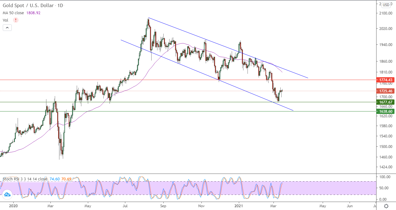الرسم البياني اليومي للذهب