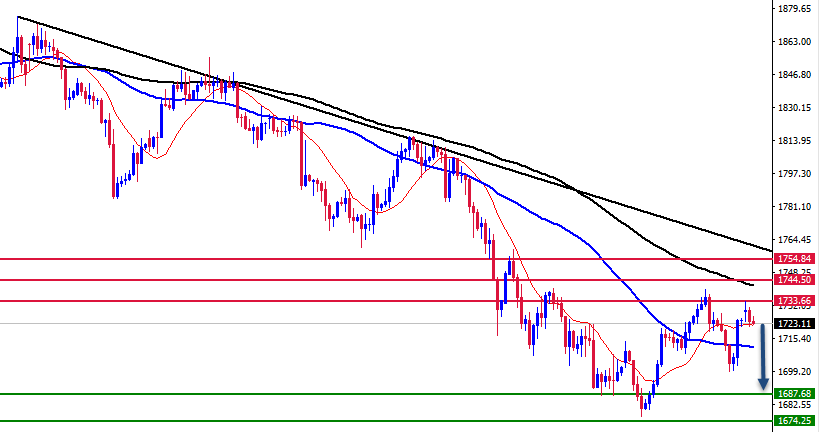 الرسم البياني اليومي للذهب الرسم البياني اليومي للذهب