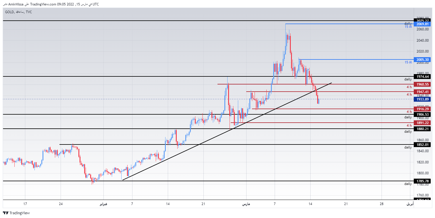 الرسم البياني اليومي للذهب