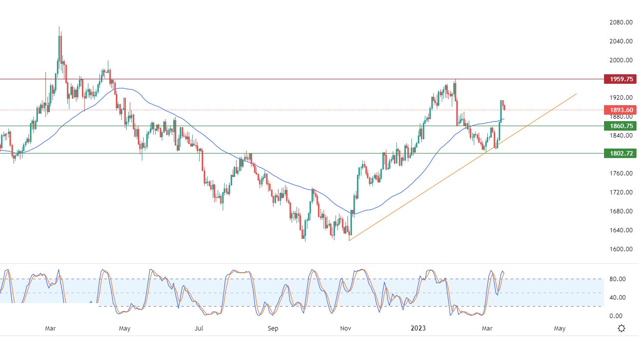 الرسم البياني اليومي للذهب الرسم البياني اليومي للذهب