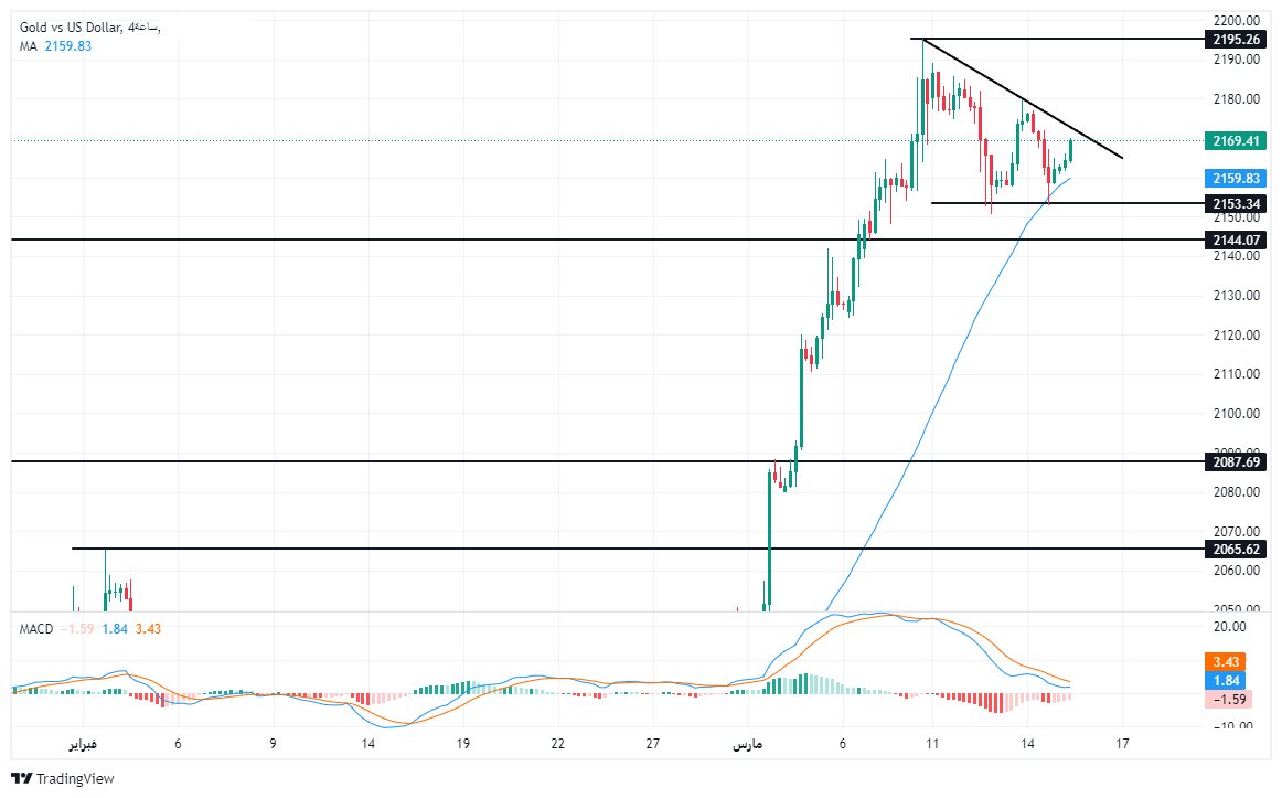 الرسم البياني لتحليل الذهب اليوم على الإطار الزمني على الأربع ساعات الرسم البياني لتحليل الذهب اليوم على الإطار الزمني على الأربع ساعات