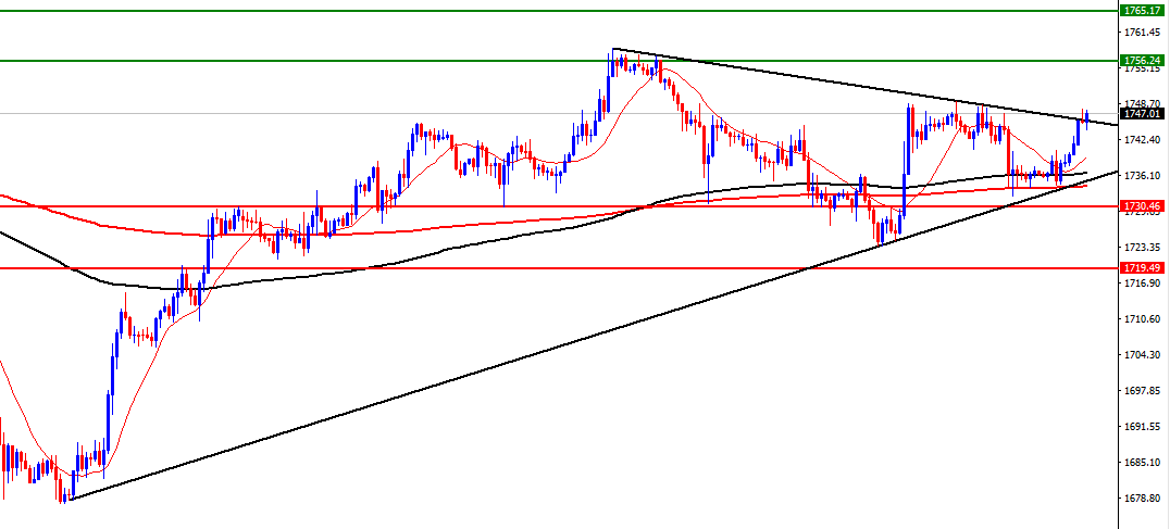 الرسم البياني اليومي للذهب الرسم البياني اليومي للذهب