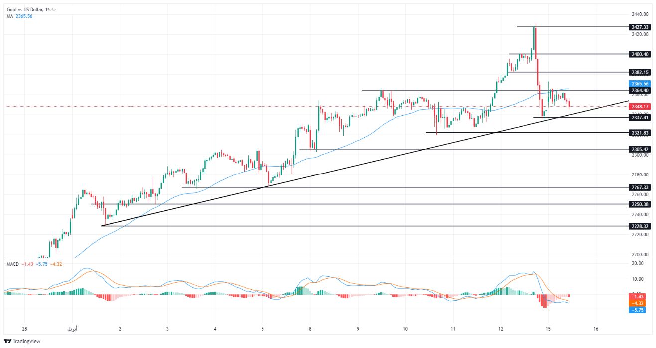 الرسم البياني لتحليل الذهب اليوم على الإطار الزمني على الأربع ساعات الرسم البياني لتحليل الذهب اليوم على الإطار الزمني على الأربع ساعات