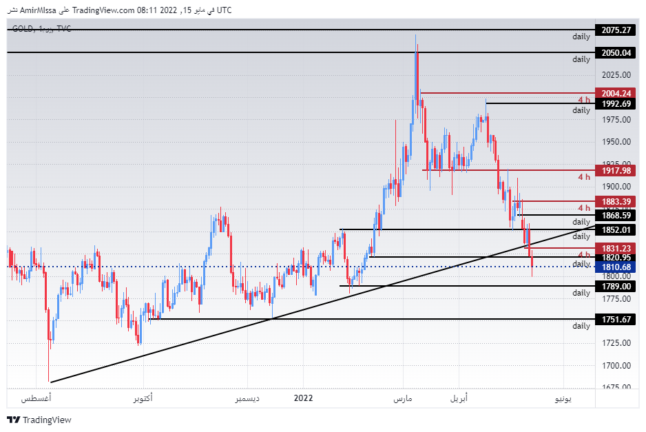 الرسم البياني الأسبوعي للذهب الرسم البياني الأسبوعي للذهب