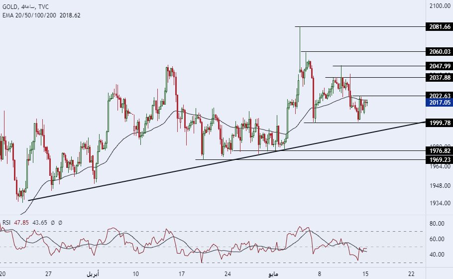 الرسم البياني لسعر للذهب على الإطار الزمني 4 ساعات  الرسم البياني لسعر للذهب على الإطار الزمني 4 ساعات