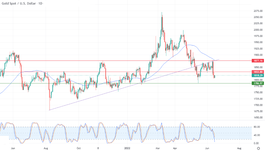 الرسم البياني اليومي للذهب image