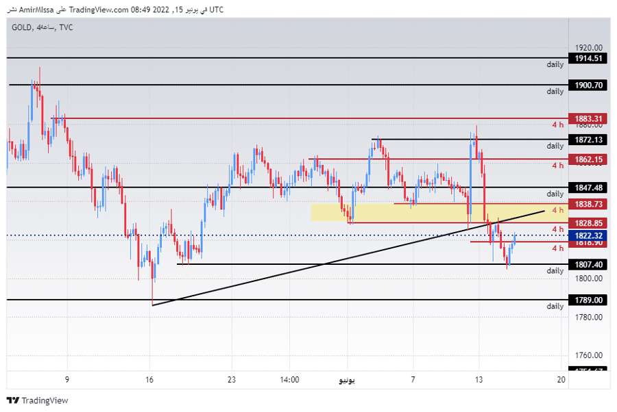 الرسم البياني اليومي للذهب